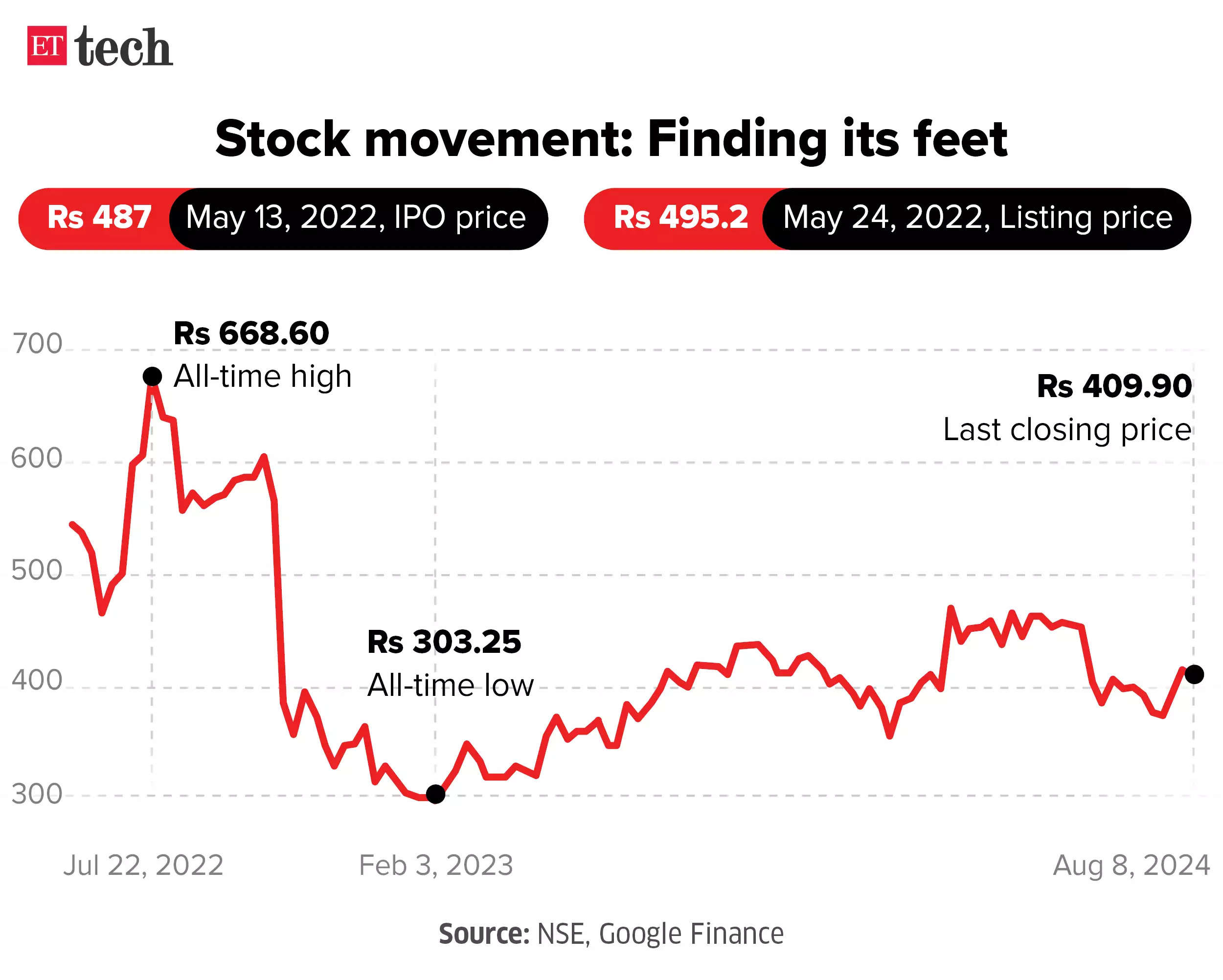 stock movement finding its feet graphic august 2024 ettech.